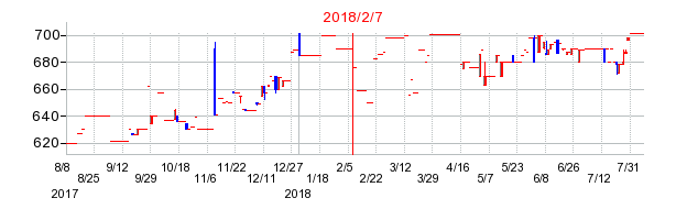 2018年2月7日決算発表前後のの株価の動き方