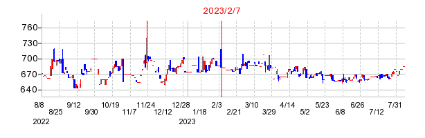 2023年2月7日決算発表前後のの株価の動き方