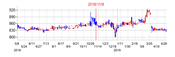 2018年11月8日決算発表前後のの株価の動き方