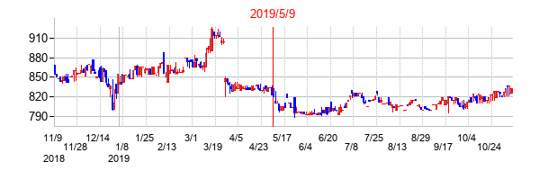 2019年5月9日決算発表前後のの株価の動き方