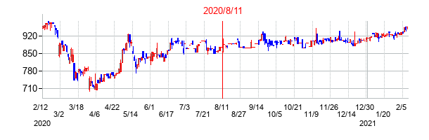 2020年8月11日決算発表前後のの株価の動き方