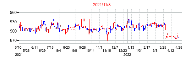 2021年11月8日決算発表前後のの株価の動き方