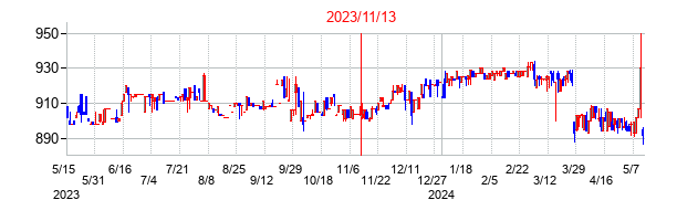 2023年11月13日決算発表前後のの株価の動き方