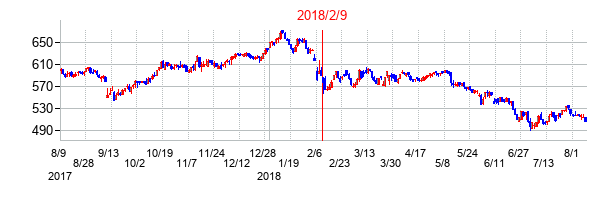 2018年2月9日決算発表前後のの株価の動き方