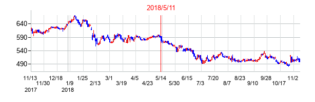 2018年5月11日決算発表前後のの株価の動き方