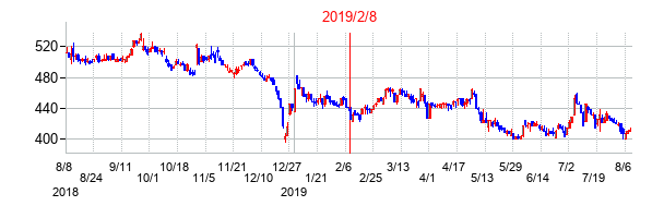2019年2月8日決算発表前後のの株価の動き方
