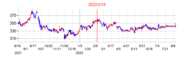 2022年2月14日決算発表前後のの株価の動き方
