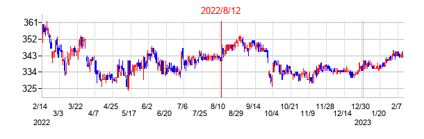 2022年8月12日決算発表前後のの株価の動き方