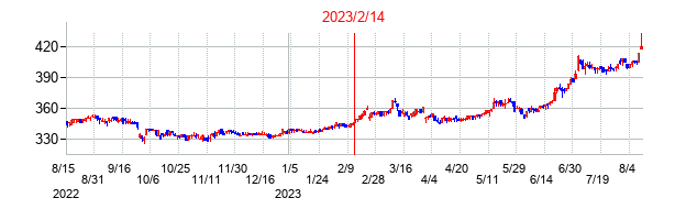2023年2月14日決算発表前後のの株価の動き方