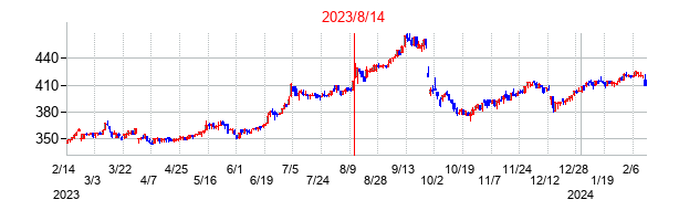 2023年8月14日決算発表前後のの株価の動き方