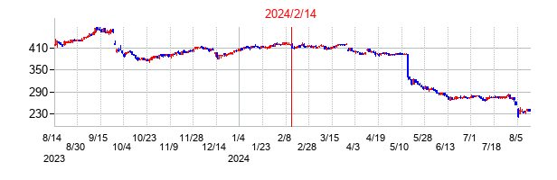 2024年2月14日決算発表前後のの株価の動き方