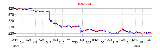 2024年8月14日決算発表前後のの株価の動き方