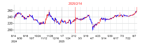 2025年2月14日決算発表前後のの株価の動き方