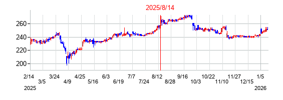 2025年8月14日決算発表前後のの株価の動き方