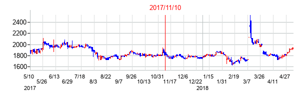 2017年11月10日決算発表前後のの株価の動き方