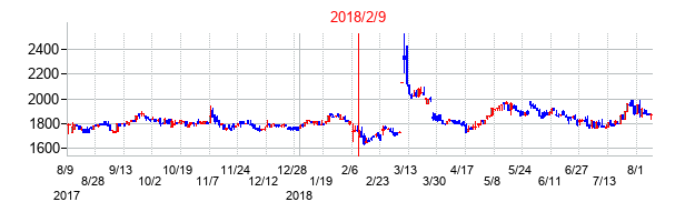 2018年2月9日決算発表前後のの株価の動き方