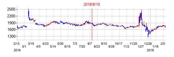 2018年8月10日決算発表前後のの株価の動き方