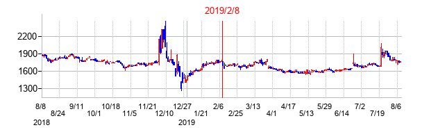 2019年2月8日決算発表前後のの株価の動き方