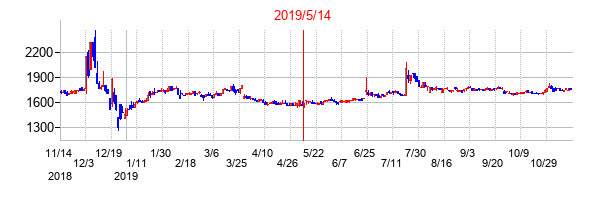 2019年5月14日決算発表前後のの株価の動き方