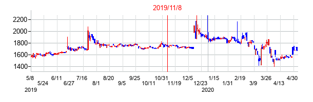 2019年11月8日決算発表前後のの株価の動き方