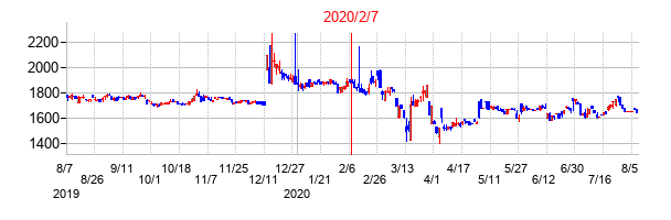 2020年2月7日決算発表前後のの株価の動き方
