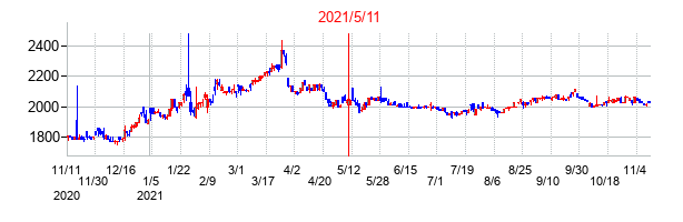 2021年5月11日決算発表前後のの株価の動き方