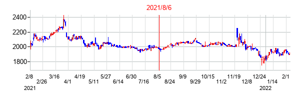 2021年8月6日決算発表前後のの株価の動き方