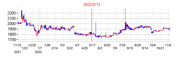 2022年5月13日決算発表前後のの株価の動き方
