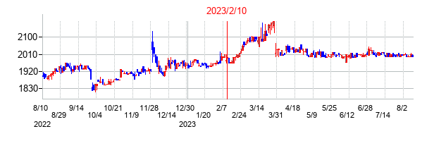 2023年2月10日決算発表前後のの株価の動き方