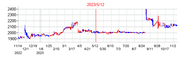2023年5月12日決算発表前後のの株価の動き方