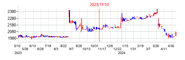 2023年11月10日決算発表前後のの株価の動き方