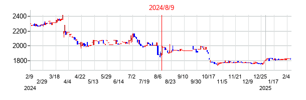 2024年8月9日決算発表前後のの株価の動き方