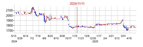 2024年11月11日決算発表前後のの株価の動き方