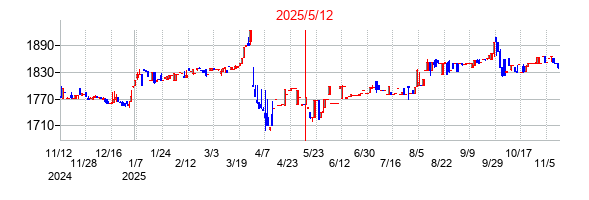 2025年5月12日決算発表前後のの株価の動き方