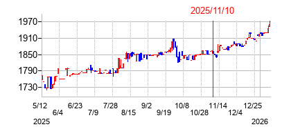 2025年11月10日決算発表前後のの株価の動き方