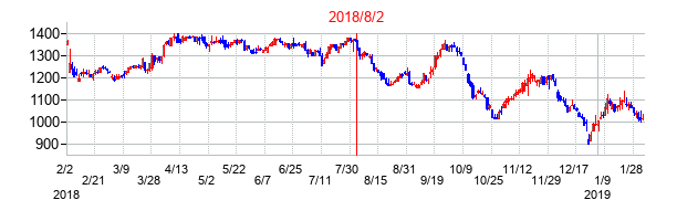 2018年8月2日決算発表前後のの株価の動き方