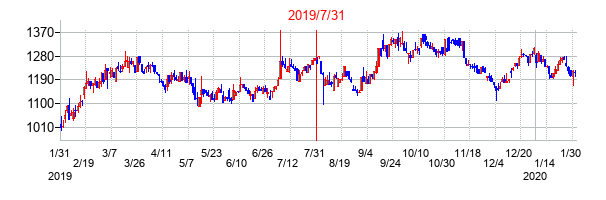 2019年7月31日決算発表前後のの株価の動き方