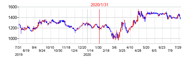 2020年1月31日決算発表前後のの株価の動き方