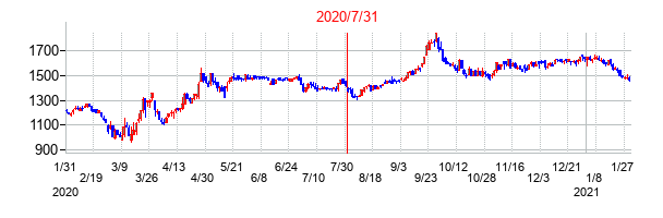 2020年7月31日決算発表前後のの株価の動き方