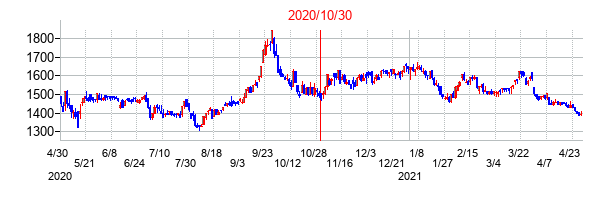 2020年10月30日決算発表前後のの株価の動き方