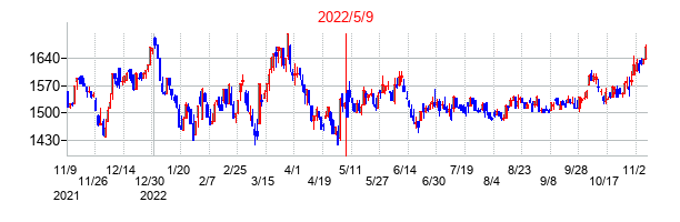 2022年5月9日決算発表前後のの株価の動き方