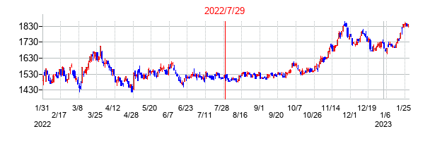 2022年7月29日決算発表前後のの株価の動き方