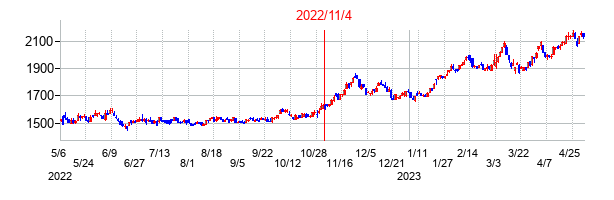 2022年11月4日決算発表前後のの株価の動き方