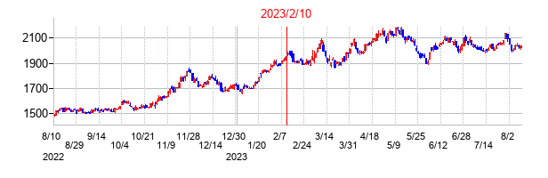 2023年2月10日決算発表前後のの株価の動き方
