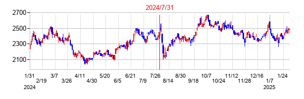 2024年7月31日決算発表前後のの株価の動き方