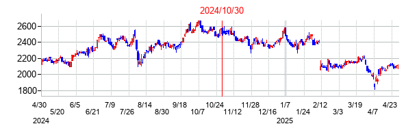 2024年10月30日決算発表前後のの株価の動き方