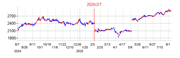 2025年2月7日決算発表前後のの株価の動き方