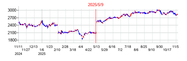 2025年5月9日決算発表前後のの株価の動き方