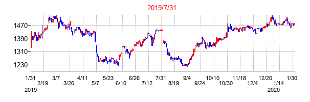 2019年7月31日決算発表前後のの株価の動き方