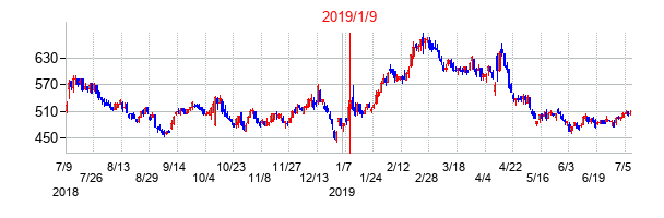 2019年1月9日決算発表前後のの株価の動き方